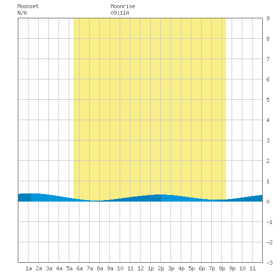 Forge Pond tide chart for Monday, June 10, 2024