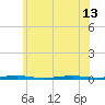 Forge Pond tide chart for Thursday, June 13, 2024