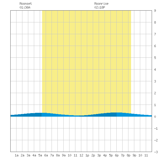 Forge Pond tide chart for Saturday, June 15, 2024