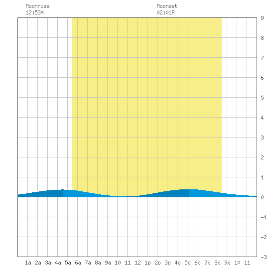 Forge Pond tide chart for Saturday, June 29, 2024