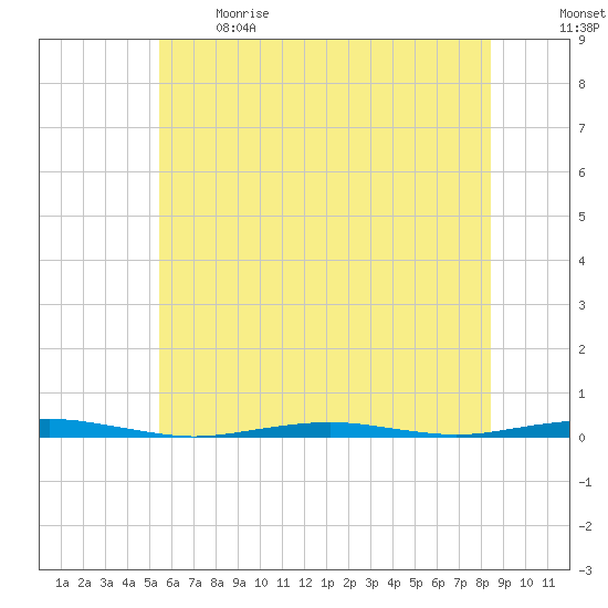 Forge Pond tide chart for Sunday, June 9, 2024