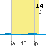 Forge Pond tide chart for Sunday, July 14, 2024