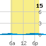 Forge Pond tide chart for Monday, July 15, 2024