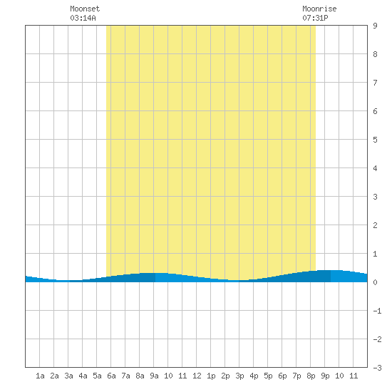 Forge Pond tide chart for Friday, July 19, 2024