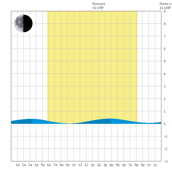 Forge Pond tide chart for Saturday, July 27, 2024