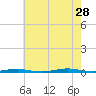 Forge Pond tide chart for Sunday, July 28, 2024