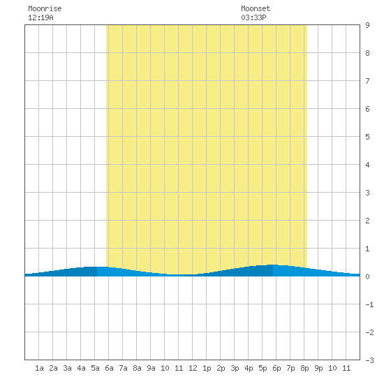 Forge Pond tide chart for Monday, July 29, 2024