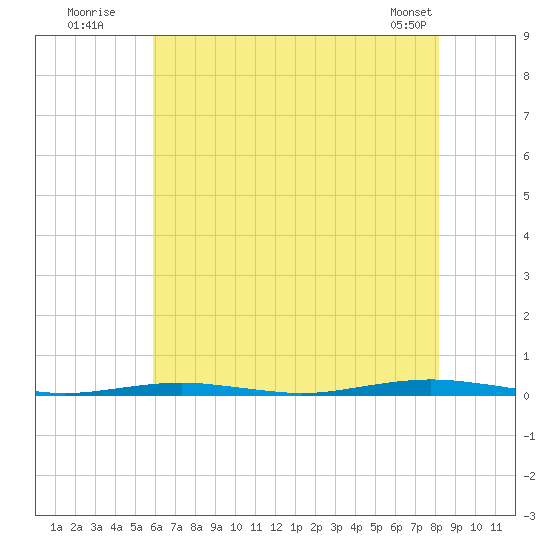 Forge Pond tide chart for Wednesday, July 31, 2024