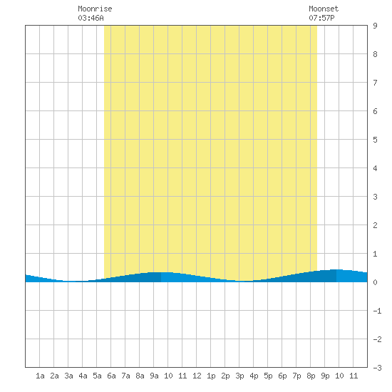 Forge Pond tide chart for Thursday, July 4, 2024
