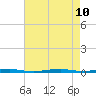 Forge Pond tide chart for Saturday, August 10, 2024