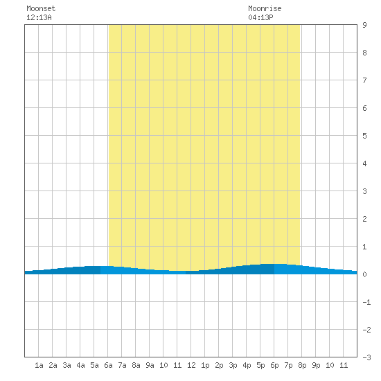Forge Pond tide chart for Wednesday, August 14, 2024