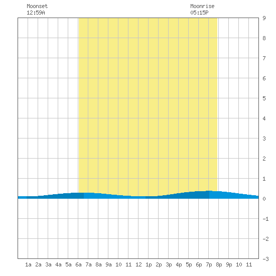 Forge Pond tide chart for Thursday, August 15, 2024