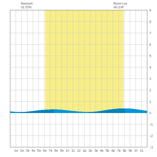Forge Pond tide chart for Friday, August 16, 2024