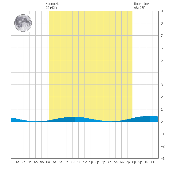 Forge Pond tide chart for Monday, August 19, 2024