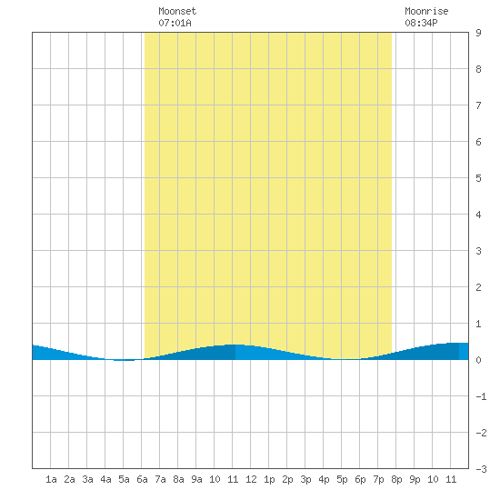 Forge Pond tide chart for Tuesday, August 20, 2024