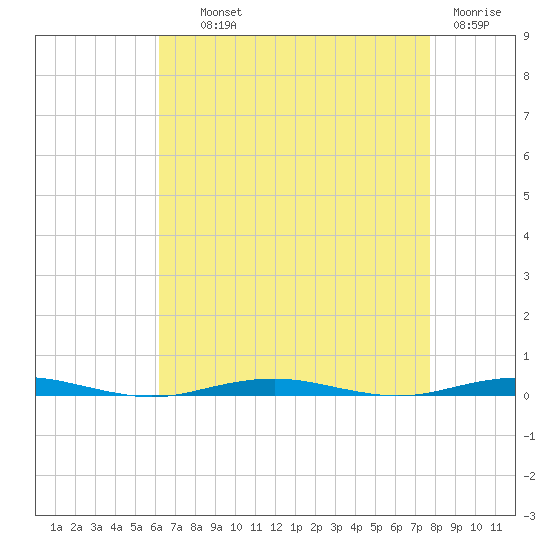 Forge Pond tide chart for Wednesday, August 21, 2024