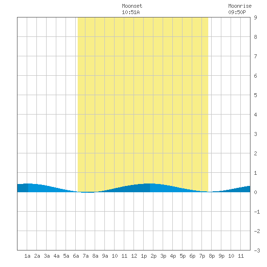 Forge Pond tide chart for Friday, August 23, 2024