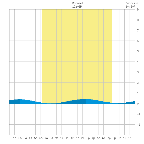 Forge Pond tide chart for Saturday, August 24, 2024