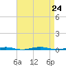 Forge Pond tide chart for Saturday, August 24, 2024