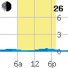 Forge Pond tide chart for Monday, August 26, 2024