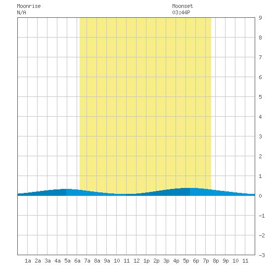 Forge Pond tide chart for Tuesday, August 27, 2024