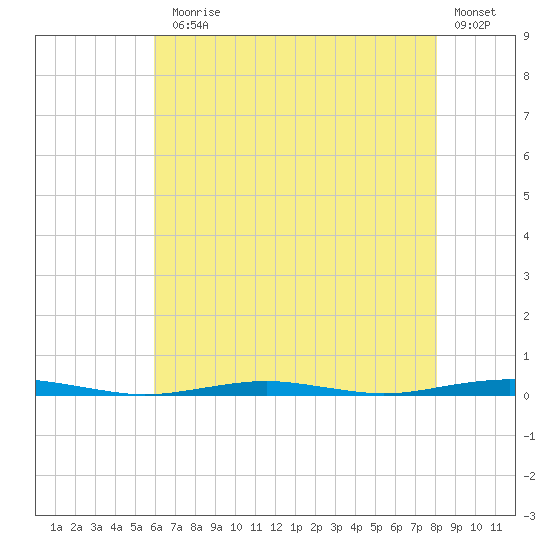 Forge Pond tide chart for Monday, August 5, 2024