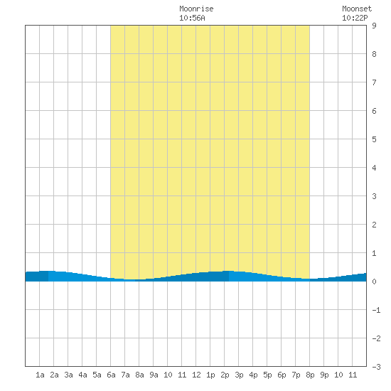 Forge Pond tide chart for Friday, August 9, 2024