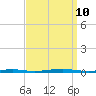 Forge Pond tide chart for Tuesday, September 10, 2024