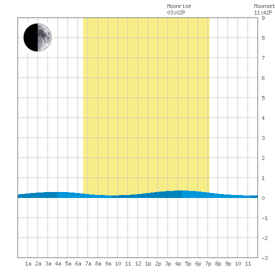 Forge Pond tide chart for Wednesday, September 11, 2024