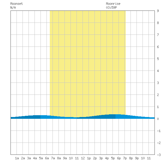 Forge Pond tide chart for Thursday, September 12, 2024