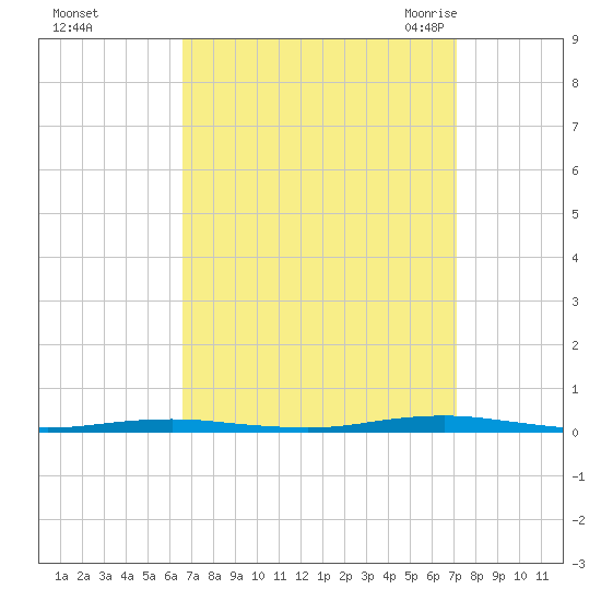 Forge Pond tide chart for Friday, September 13, 2024