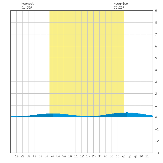Forge Pond tide chart for Saturday, September 14, 2024