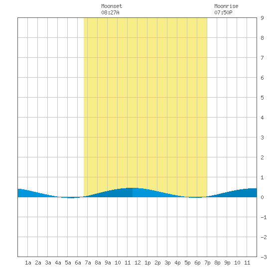 Forge Pond tide chart for Thursday, September 19, 2024