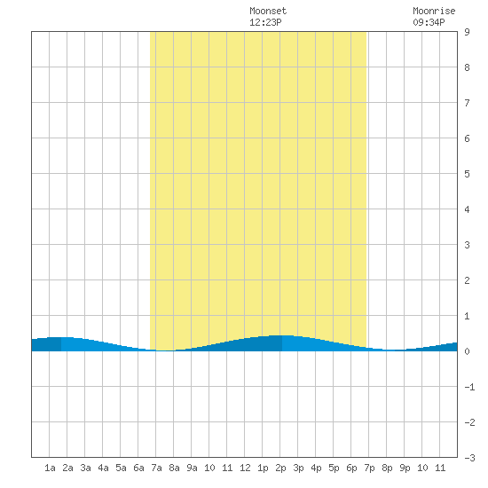 Forge Pond tide chart for Sunday, September 22, 2024