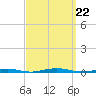 Forge Pond tide chart for Sunday, September 22, 2024