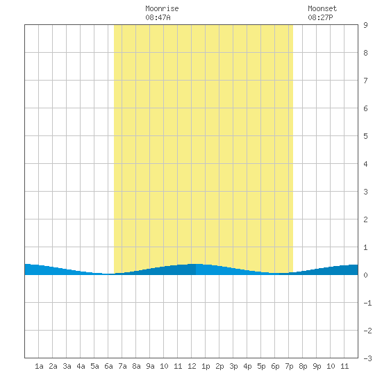 Forge Pond tide chart for Thursday, September 5, 2024