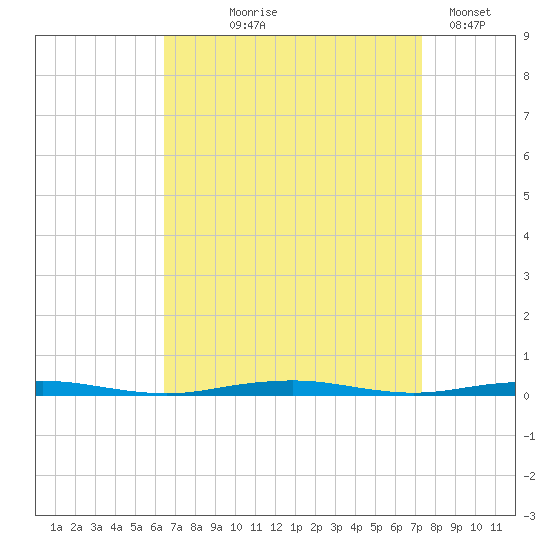 Forge Pond tide chart for Friday, September 6, 2024