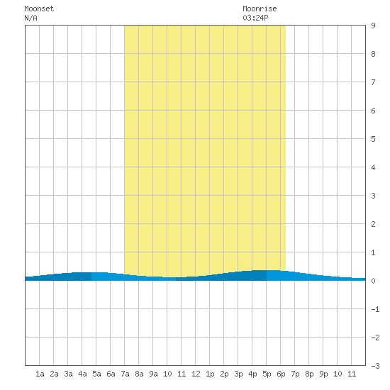 Forge Pond tide chart for Friday, October 11, 2024
