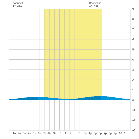 Forge Pond tide chart for Saturday, October 12, 2024