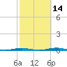 Forge Pond tide chart for Monday, October 14, 2024