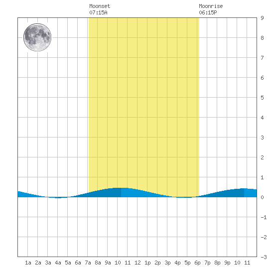 Forge Pond tide chart for Thursday, October 17, 2024