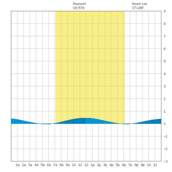 Forge Pond tide chart for Saturday, October 19, 2024