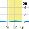Forge Pond tide chart for Sunday, October 20, 2024