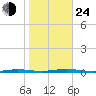 Forge Pond tide chart for Thursday, October 24, 2024
