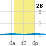 Forge Pond tide chart for Saturday, October 26, 2024