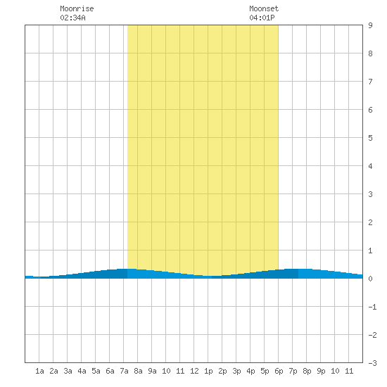 Forge Pond tide chart for Sunday, October 27, 2024