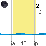 Forge Pond tide chart for Wednesday, October 2, 2024