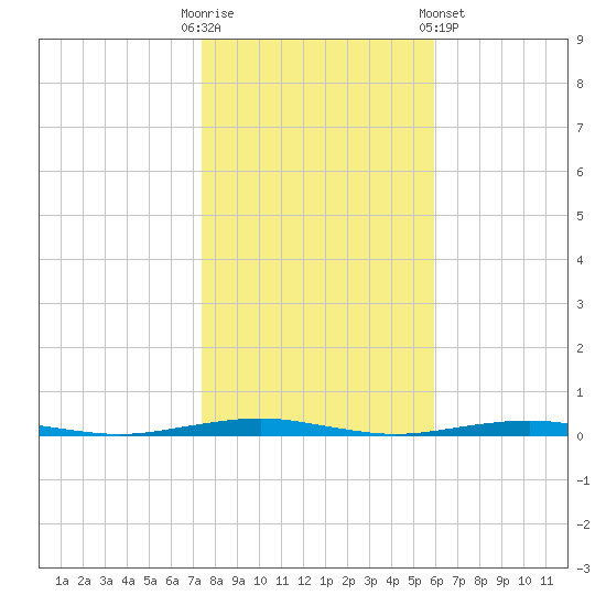 Forge Pond tide chart for Thursday, October 31, 2024
