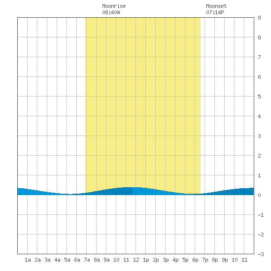 Forge Pond tide chart for Friday, October 4, 2024