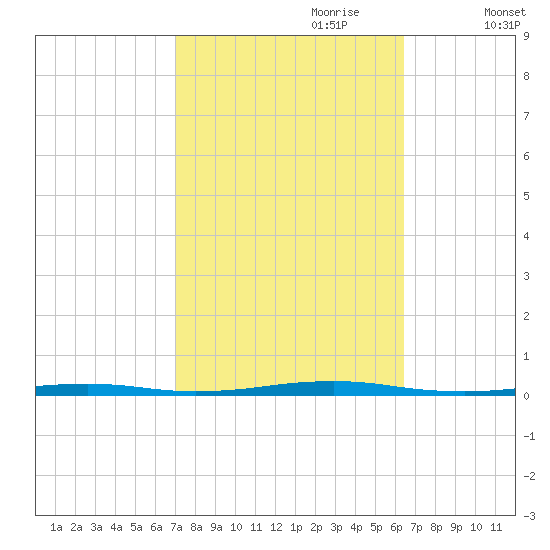 Forge Pond tide chart for Wednesday, October 9, 2024